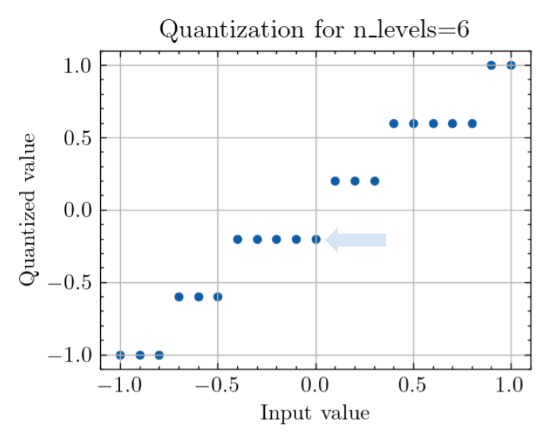 Quantization behavior at 0